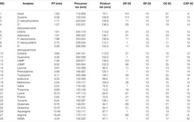 Discovery of Quality Markers of Nucleobases, Nucleosides, Nucleotides and Amino Acids for Chrysanthemi Flos From Different Geographical Origins Using UPLC–MS/MS Combined With Multivariate Statistical Analysis